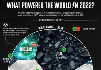 EnergyŠto izvori električne energije napajaju svijet?